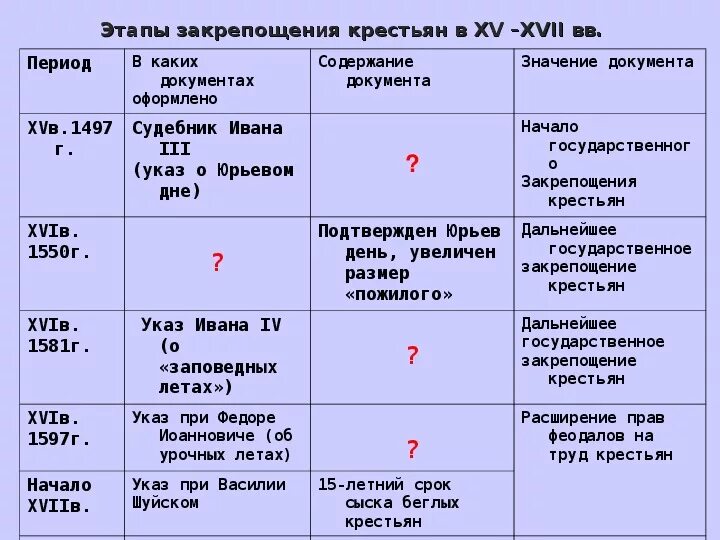 Этапы закрепощения крестьян. Этапы закрепощения крестьянства. Этапы закрепощения крестьян в России. Этапы закрепощения русского крестьянства. Почему дворяне требовали закрепощение крестьян