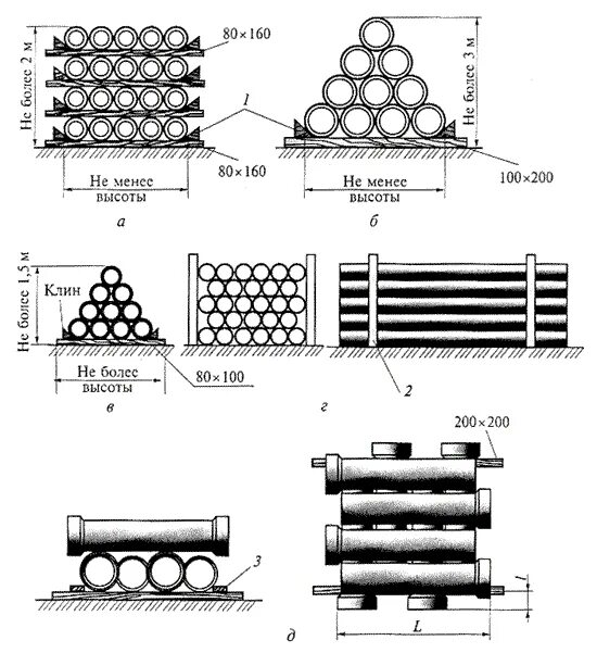 Технологическая карта складирования грузов. Схемы складирования полиэтиленовых труб диаметром 300 мм. Схема складирования фундаментных балок. Схема складирования металлических листов. Схемы складирования трубного металлопроката.