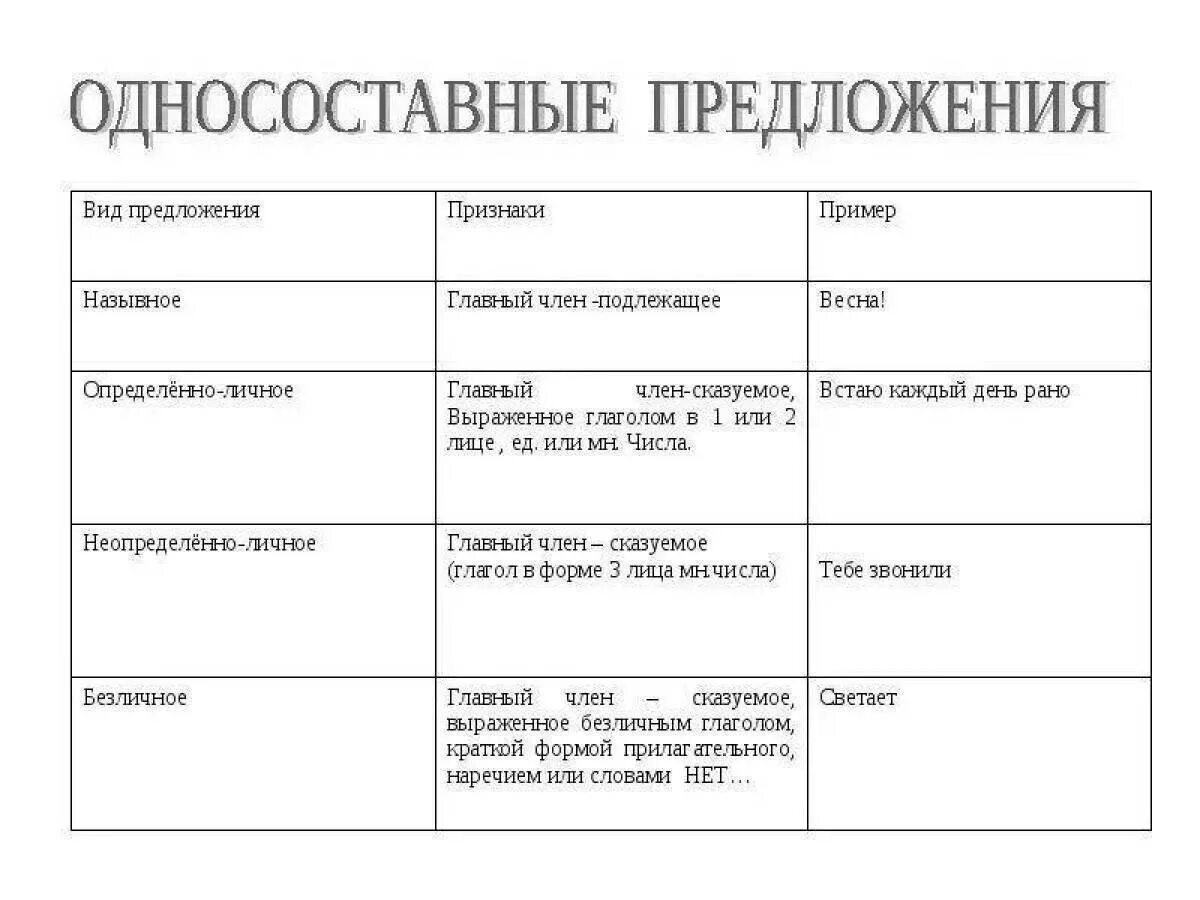 Осторожнее их держите тип односоставного предложения. Виды односоставных предложений. Типы односоставных предложений в русском языке таблица. Типы односоставных предложений в русском языке 8 класс. Типы односоставных предложений таблица с примерами 9 класс.