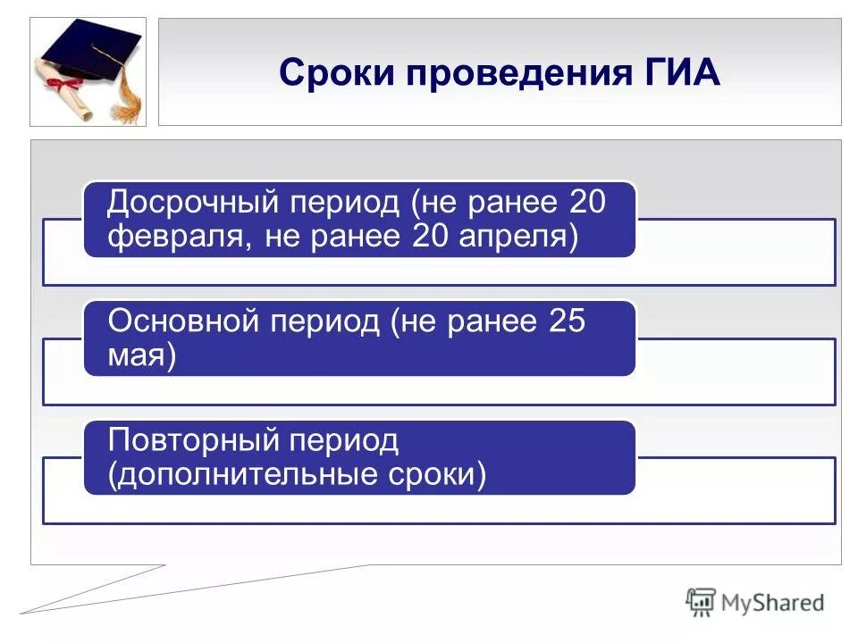 расписание гиа. досрочный основной период что это. даты проведения экзаменов. досрочный период гиа.