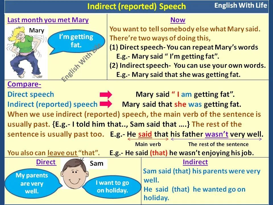 May reported speech. Reported Speech. Reported Speech правило. Reported indirect Speech. Таблица direct and reported Speech.