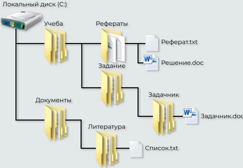 Путь к файлу. Полный путь к файлу. Путь к файлу пример. Путь к файлу это в информатике. Структура txt