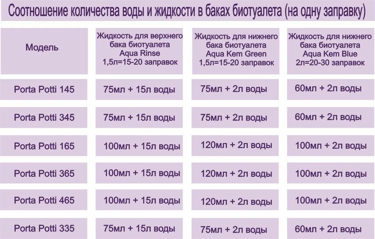 Количество вод 10. Сколько жидкости заливать в биотуалет. Сколько наливать жидкости в биотуалет. Соотношение жидкостей в биотуалете. Сколько жидкости для биотуалета Thetford заливать.