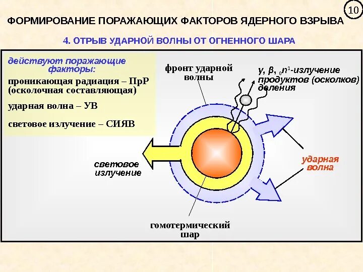 Световое излучение ядерного взрыва. Фазы ядерного взрыва. Процесс ядерного взрыва. Процесс излучения при ядерном взрыве.