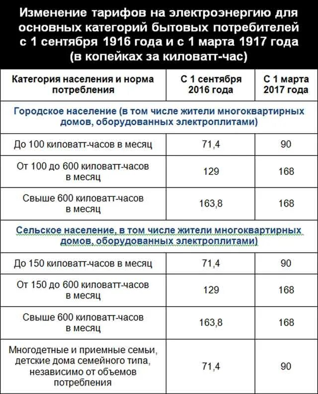 Тариф за электроэнергию. Повысили тарифы на электроэнергию. Тарифы на КВТ электроэнергии. Поднятие тарифов на электричество.