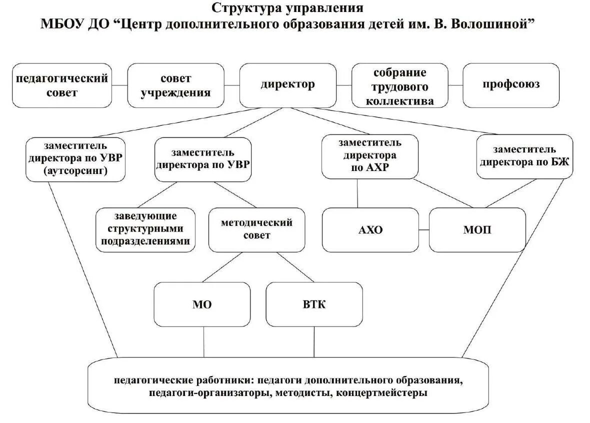 Структура управления ДЮСШ. Органы управления образованием. Структура и органы управления спортивной школы. Структура и органы управления ТУСУРА. Органы управления образованием и наукой