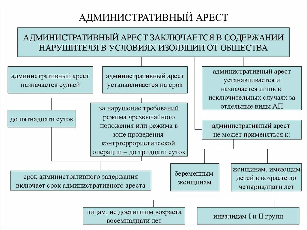 За какие виды правонарушений применяется административный арест. Админестротивный Арес. Административный Арси. Ажминистративныйарест. Арест прав требования