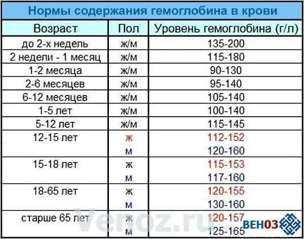 Гемоглобин норма. Гемоглобин норма у женщин. Гемоглобин норма у женщин после 50 лет в крови. Гемоглобин норма у женщин по возрасту.