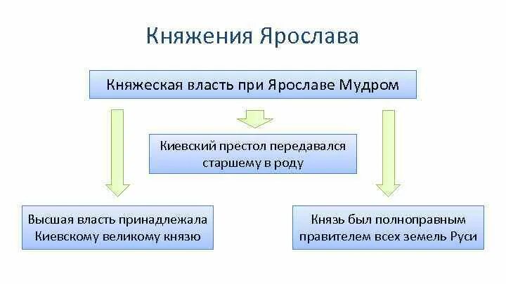 Высшая власть в древнерусском государстве принадлежала. Схема древнерусского государства при ярославе мудром. княжеская власть при ярославе мудром. киевский престол передавался. схема власти при ярославе.