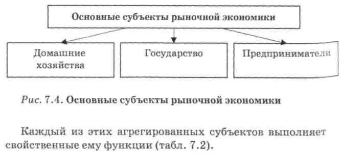 Какие есть субъекты экономики