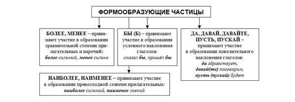 Виды частиц. Формообразующие частицы таблица. Частицы Модальные и формообразующие таблица. Разряды частиц формообразующие частицы. Разряды частиц формообразующие частицы 7 класс.