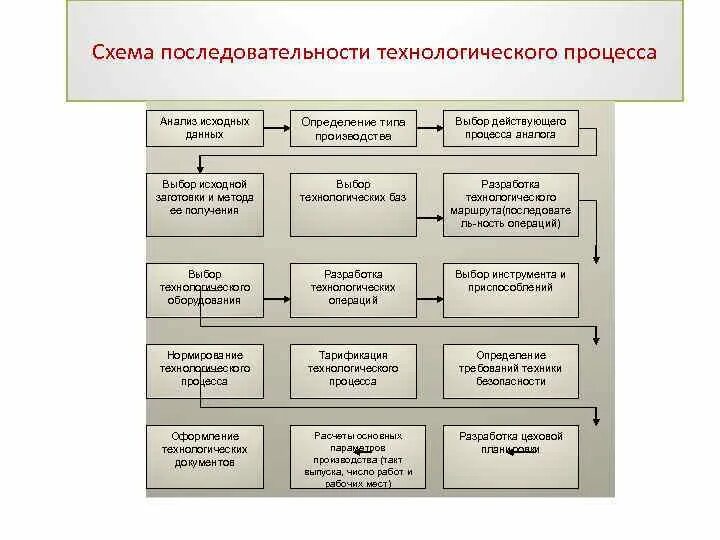 Последовательность составления технологических процессов. Порядок составления технологического процесса. Порядок проектирования технологических процессов. Последовательность разработки технологического процесса. Правильная последовательность сборки