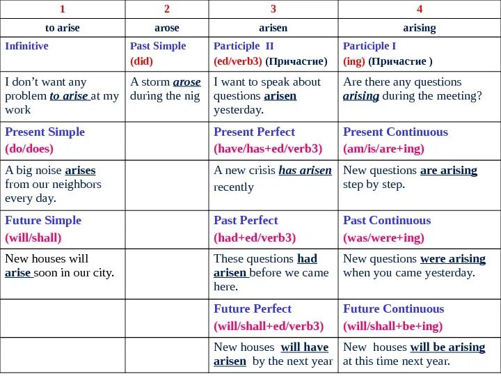 Present simple past simple past participle. Participle 1 в английском языке. Таблица инфинитив simple past participle. Предложения на английском языке в past participle. Infinitive present simple