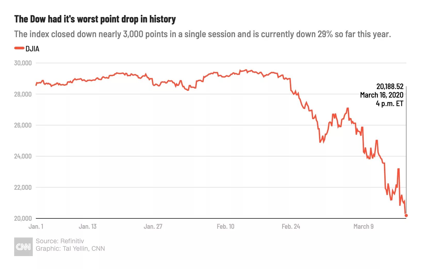 Акции dow. Индекс dow jones. акции dow jones. djia индекс. биржевой индекс dow jones.