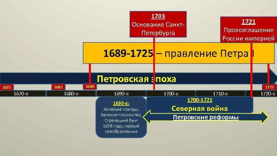 Принципы российской империи. Провозглашение России империей век. К какому веку относится провозглашение России империей?. 1721 Провозглашение России империей. Лента времени правления Петра 1.