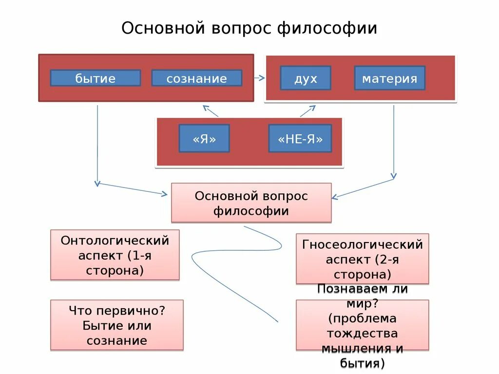 Структурно-логическую схему: «основной вопрос философии».. Сущность основного вопроса философии. Основнойврпрлс философии. Основной вопрос философии схема.