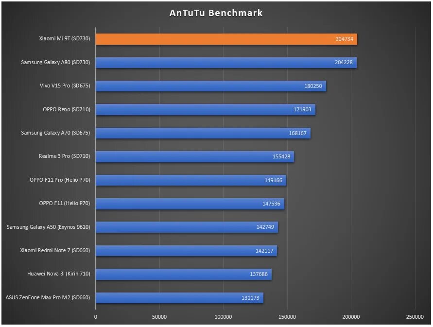 Сколько max. Xiaomi mi 9t антуту. Xiaomi mi 11t антуту. Xiaomi Redmi Note 10s ANTUTU. Xiaomi 12t Pro антуту.