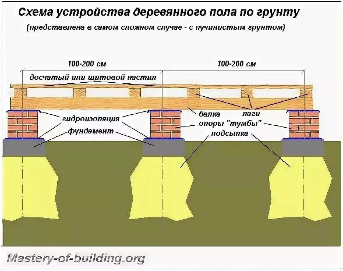 Устройство деревянного. Схема устройства деревянного пола по лагам. деревянный пол по лагам конструкция по грунту. столбики под лаги пола чертеж. столбики под балки пола в деревянном доме.