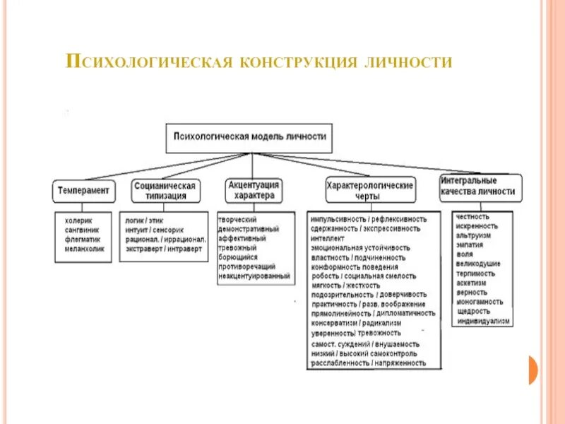 Психологическая модель личности. Модели психологической структуры личности. Модель психической структуры личности. Конструкция личности психологическая. Психологическая конструкция это.