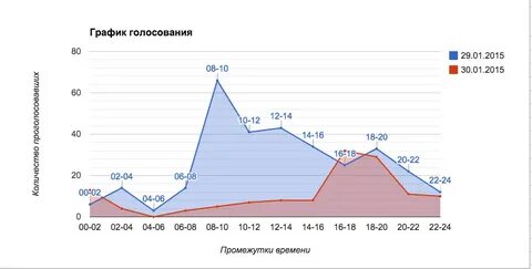 График голосования