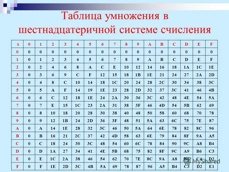 Шестнадцать умножить. Таблица умножения 16 системы счисления. 16 Ричная система счисления таблица. Таблица умножения в шестнадцатеричной системе счисления. Таблица умножения шестнадцатеричных чисел.