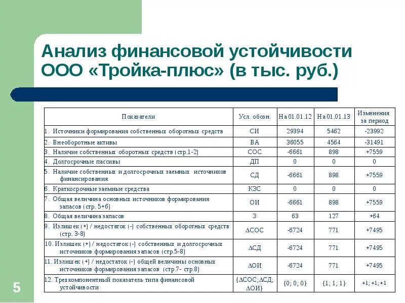 Относительные показатели финансовых результатов. Финансово- хозяйственная деятельности по балансу. Показатели финансовой устойчивости ФХД. Наличие долгосрочных источников формирования запасов. Баланс и финансовый результат анализ