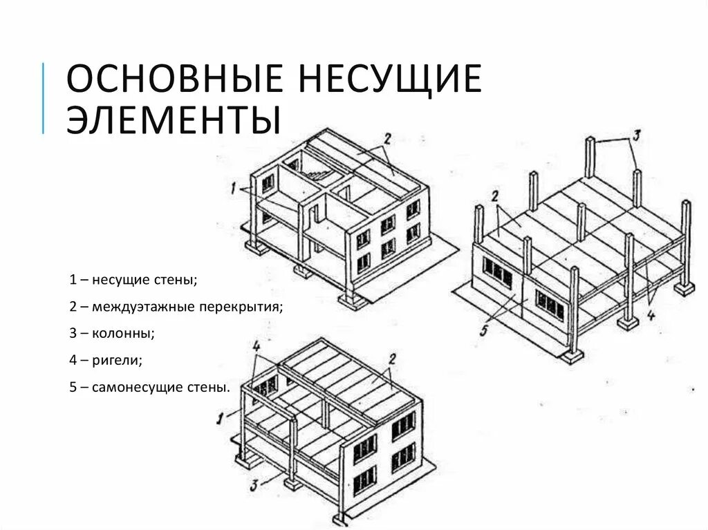 Основные несущие элементы