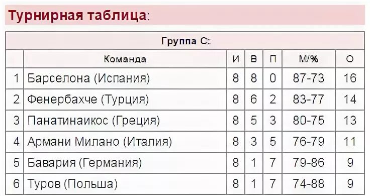 Баскетбол Евролига турнирная таблица. Евролига баскетбол 2020-2021 турнирная таблица. Баскетбол Евролига таблица. Баскетбол Евролига турнирная таблица мужчины. Таблица результатов баскетбол евролига мужчины