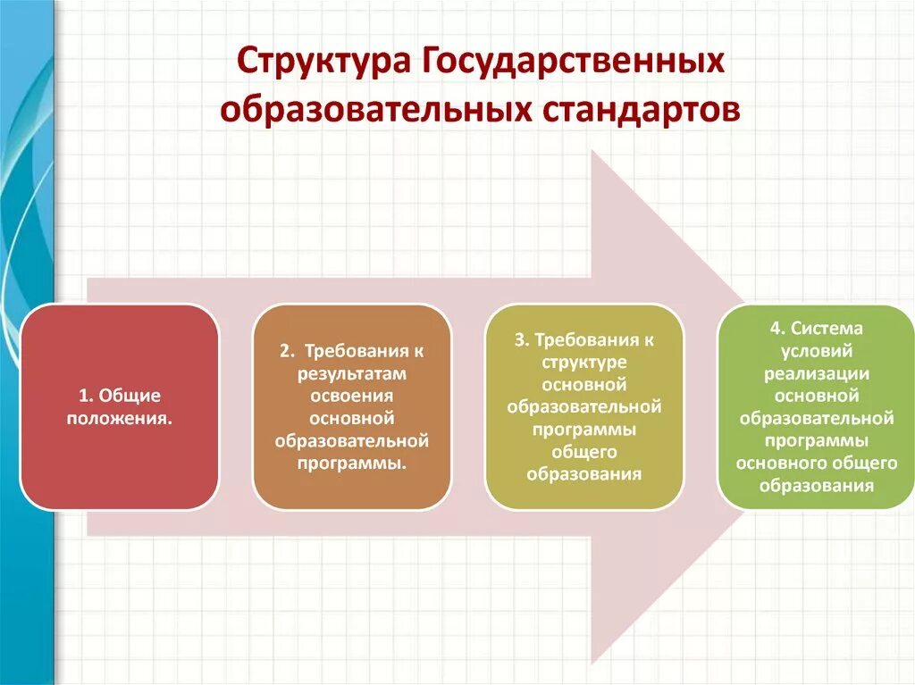 Образовательные нормы рф. Основные компоненты образовательного стандарта, структура. Структура образовательного стандарта. Структура государственного образовательного стандарта. Признаки государственного образовательного стандарта.