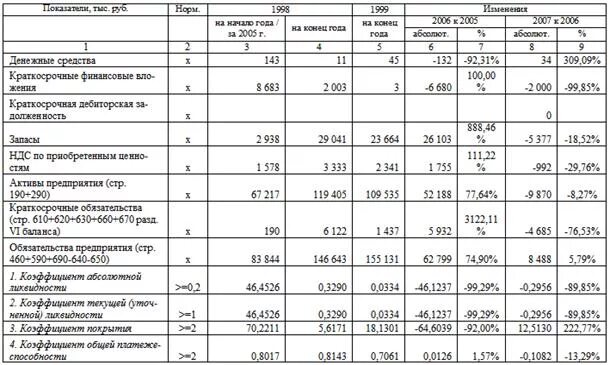 В отчетном текущем финансовых годах. Таблица расчета пок. Показатели финансовых активов. Анализ платежеспособности и динамику показателей. Анализ изменения структуры за период лет таблица.