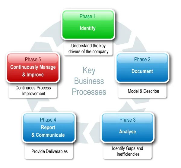 Key and bpm. Continuous Improvement. Key BPM. Phase Company. Business model Strategy and Business Management fundamentals.