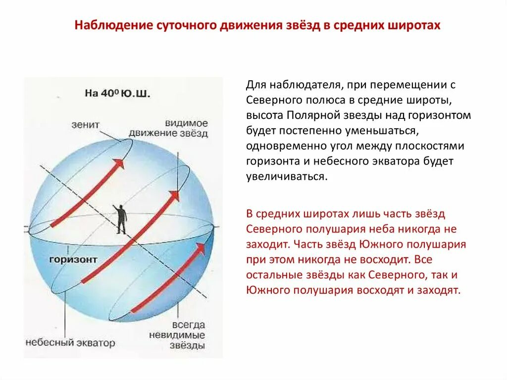 Наблюдение суточного движения звёзд в средних широтах. Суточное движение звезд на Южном полюсе. Видимое суточное движение звезд Небесная сфера. Суточное движение звезд на средних широтах Северного полушария. Видимое движение небесных сфер