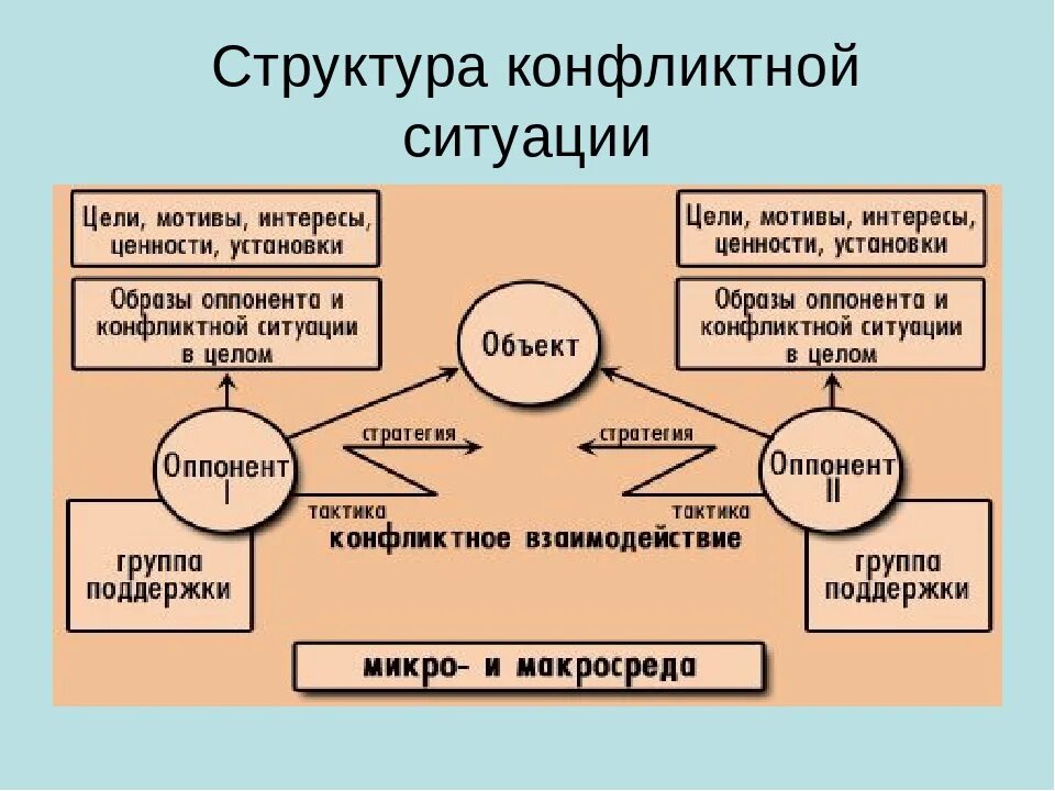 Задачи конфликты в организации. Элементы структуры конфликта в психологии. Структура конфликта схема. Структура конфликта в психологии схема. Структура конфликта основные элементы структуры конфликта.