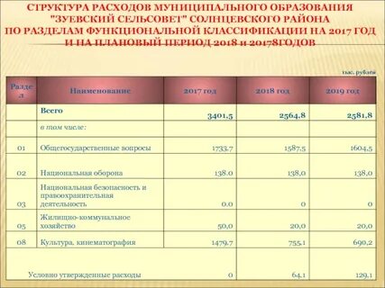 Система расходов муниципальных образований