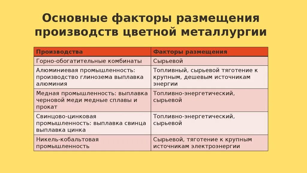 Алюминиевый завод какой фактор размещения. Факторы размещения свинцово цинковой промышленности. Факторы размещения цветной металлургии в России таблица. Цветная металлургия производство меди фактор размещения. Факторы размещения предприятий цветной металлургии.