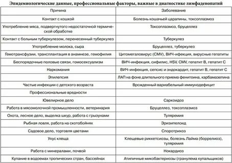 Почему болит лимфоузел в паху