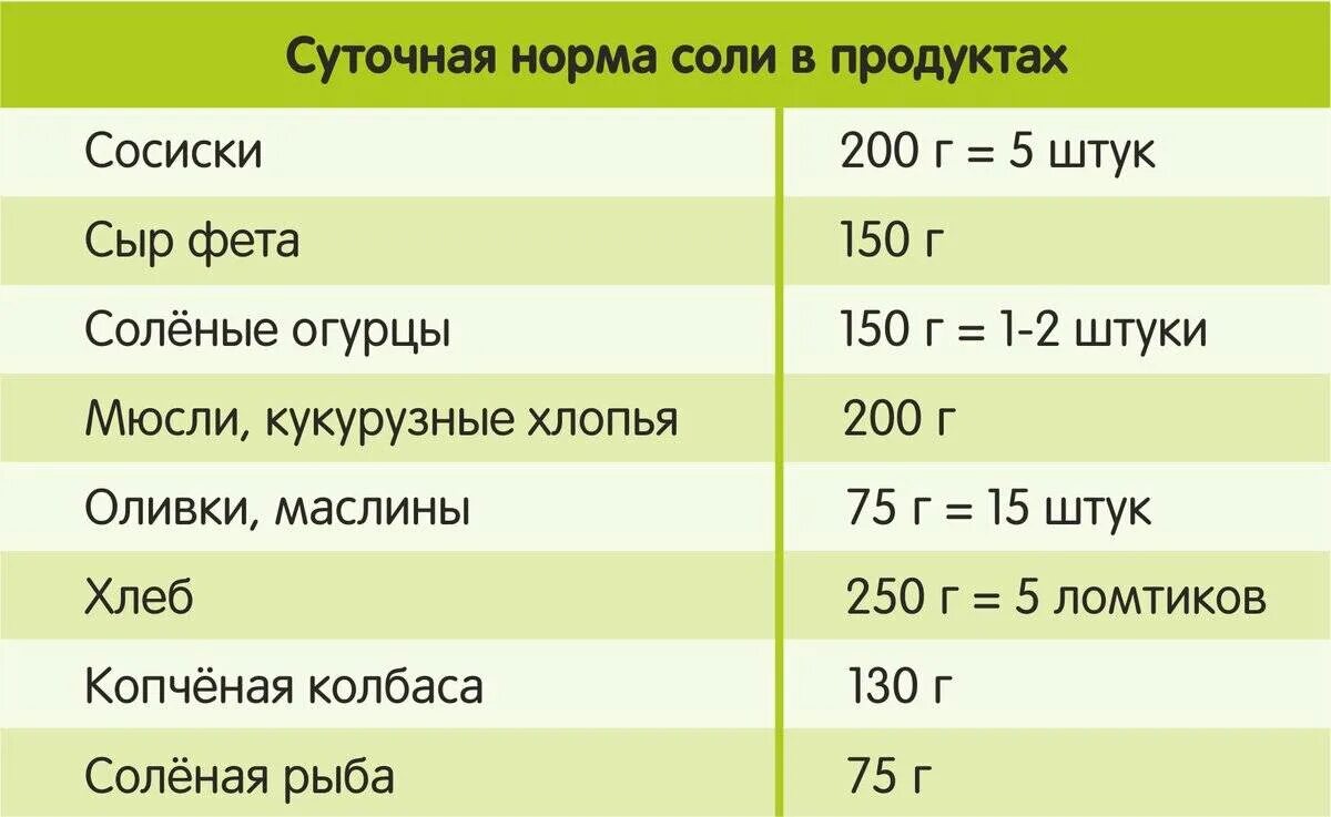 Суточная потребность соли для человека. Норма потребления соли. Дневная норма употребления соли.