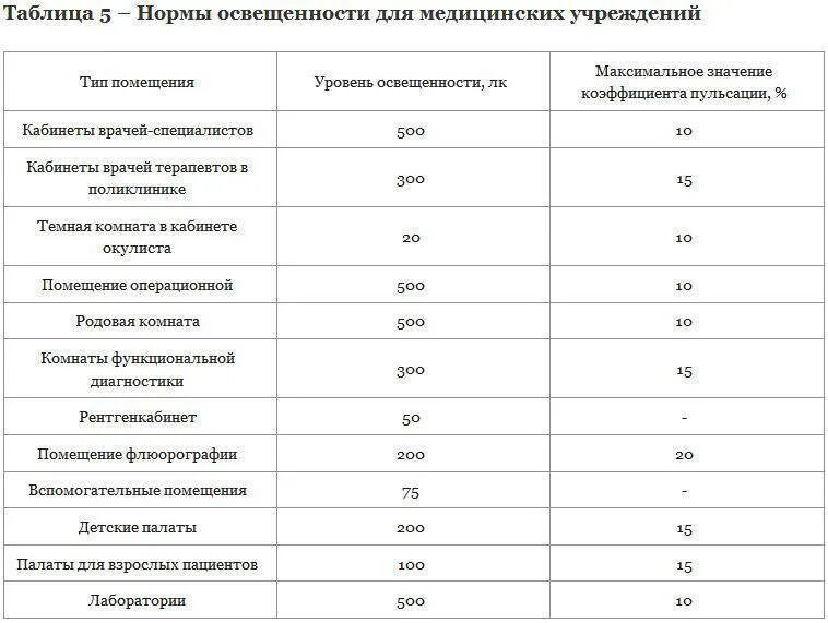 Норма искусственной освещенности для люминесцентных ламп. Нормы освещённости офисных помещений таблица. Таблица нормированной освещенности помещений. Расчет уровня освещенности помещения.