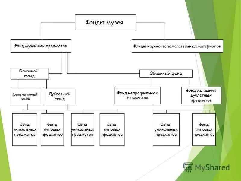 Открытое хранение музейных фондов. Организационная структура музея схема. Состав фондов музея. Структура фондов музея. Книга учета музейных экспонатов.
