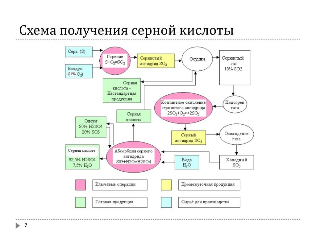 Структурная схема производства серной кислоты Инструменты и приспособления..... Страница 107 Клуб любителей микроавтобусов