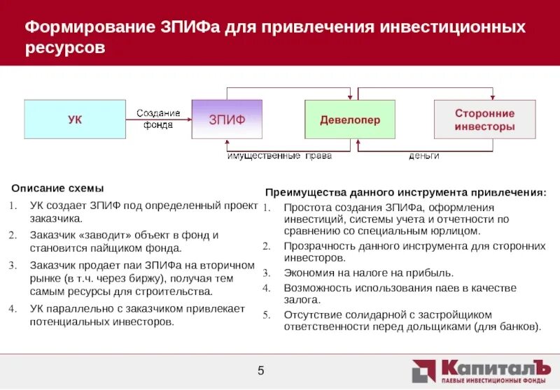 Зпиф первая. Схема ЗПИФ. Структура ЗПИФ. Формирование ЗПИФ. Инвестиционные ПАИ закрытых паевых инвестиционных фондов.