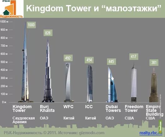 Двухсот пятидесяти метров. Высота 1 километр. Здание высотой 1 км. Высота 1 км. Таблица самых высоких небоскребов.
