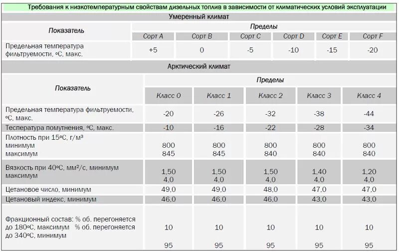 Характеристики дизельного топлива. Параметры зимнего дизельного топлива. Характеристики летнего и зимнего дизельного топлива. Температурные характеристики дизельного топлива. Температура эксплуатации дизельного топлива.