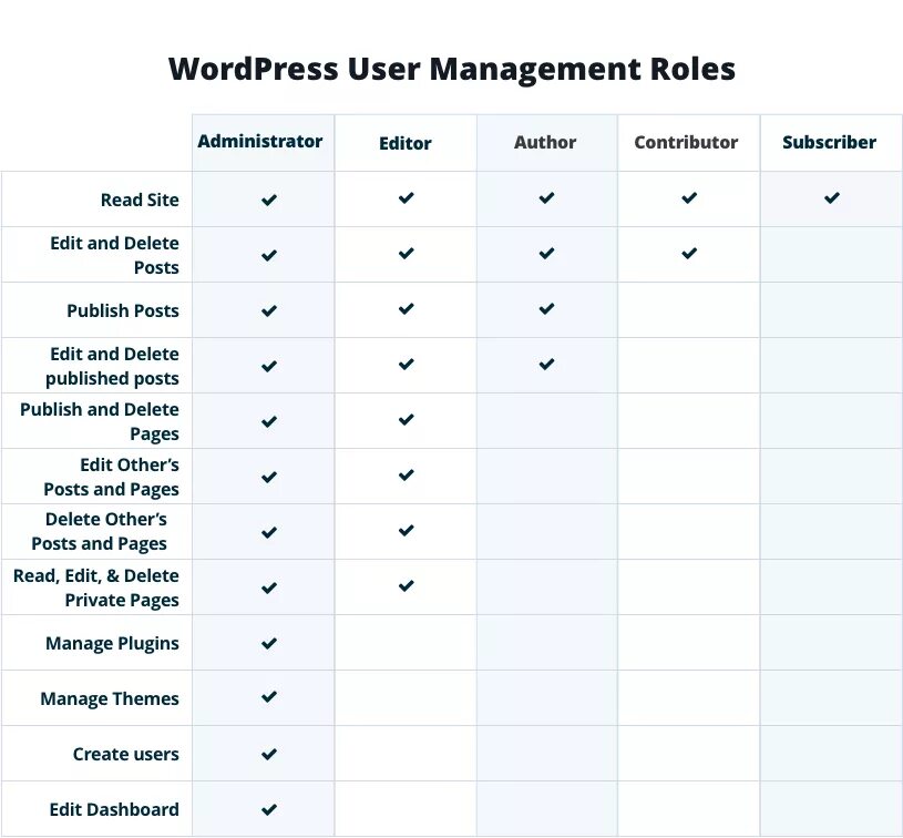 Wp users. WORDPRESS users, roles. Wp_user_roles. Wp user and roles gui. WORDPRESS php my admin wp_user_roles.