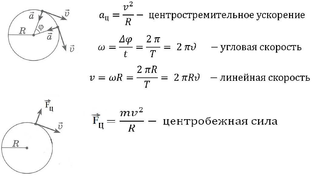 Формулы центростремительного ускорения по окружности. Формула ускорения движения по окружности. Центростремительное ускорение через угловое ускорение. Движение тела по окружности. Формула центростремительного ускорения..