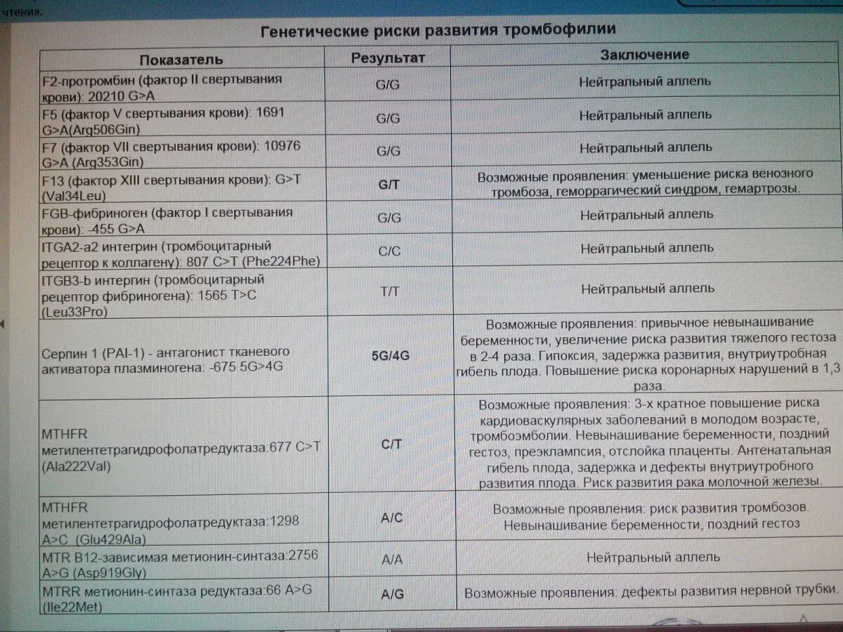 Анализ на генетику ребенку. Анализ на тромбофилию. Генетическая тромбофилия анализ. Генетический анализ на тромбофилию. Анализ крови на наследственные тромбофилии.