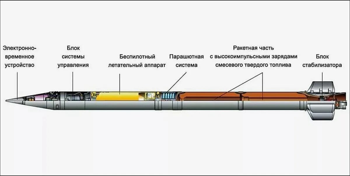 Скорость ракеты рсзо вампир. 9м528 реактивный снаряд. Реактивный снаряд 9м534. Реактивный снаряд 9м22у чертеж. Ракета 9м723 конструкция.