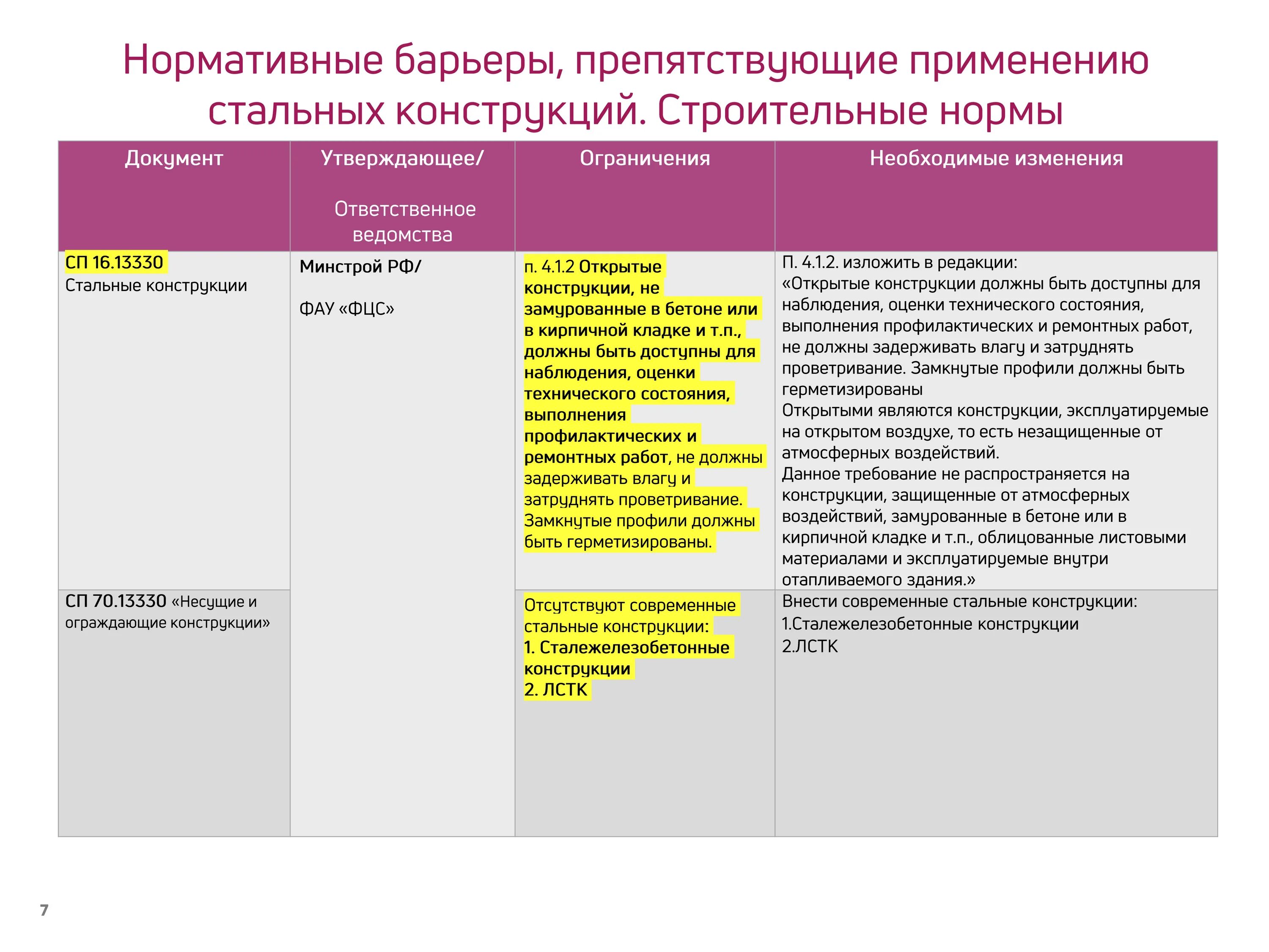 Сп 70 статус. Нормативные барьеры. Внешние барьеры нормативные. Нормативные барьеры в цифре.