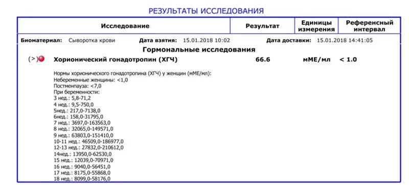 Что значит результат хгч 5. Результат хгч при беременности 1.0. референсный интервал хгч 1.0 что это. хгч анализ расшифровка0.3. результат хгч на 3 недели беременности.