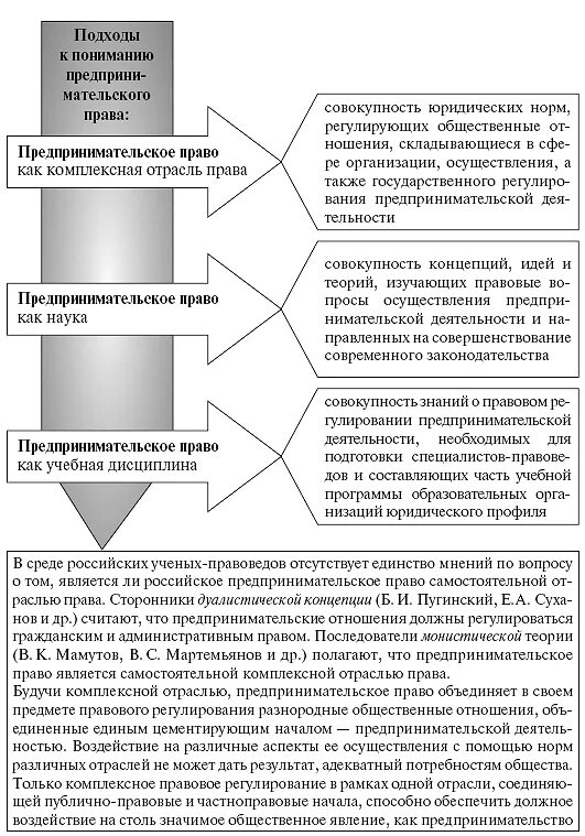 Предпринимательские отношения рф